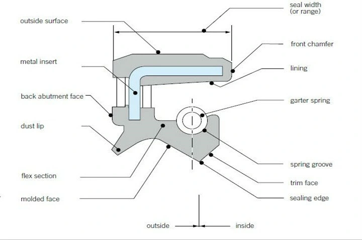 NBR شافت مهر چرخش مهر روغن سفارشی برای دمای بالا و مقاومت در برابر روغن 1